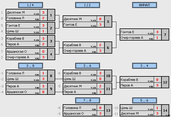 результаты турнира ТеннисОк–125